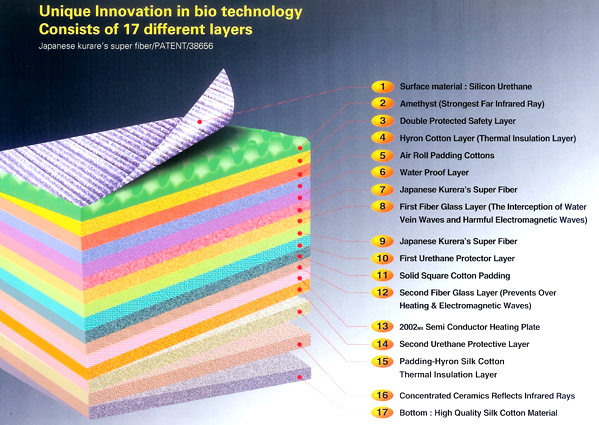 Composition of a BioMat